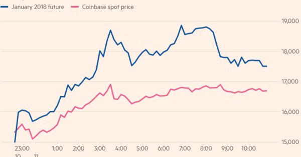 Bitcoin January Futures