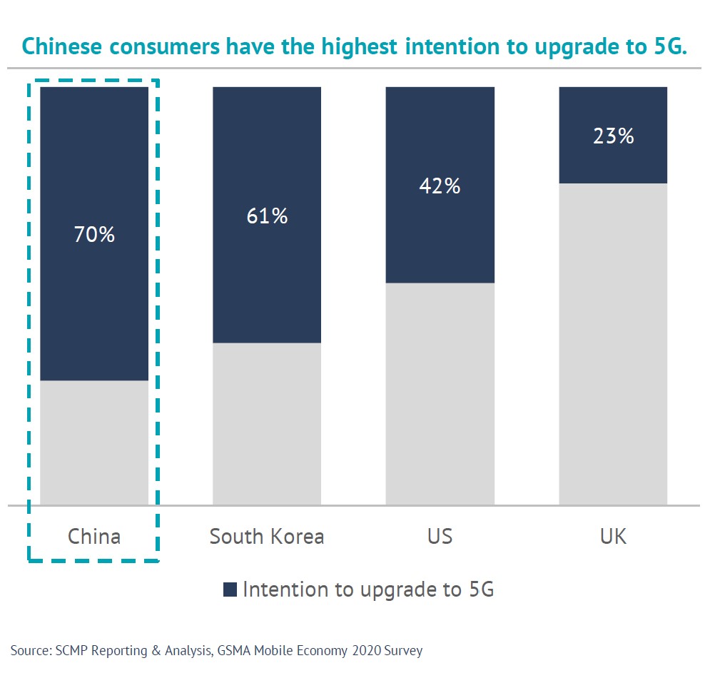 China's 5G subscriptions