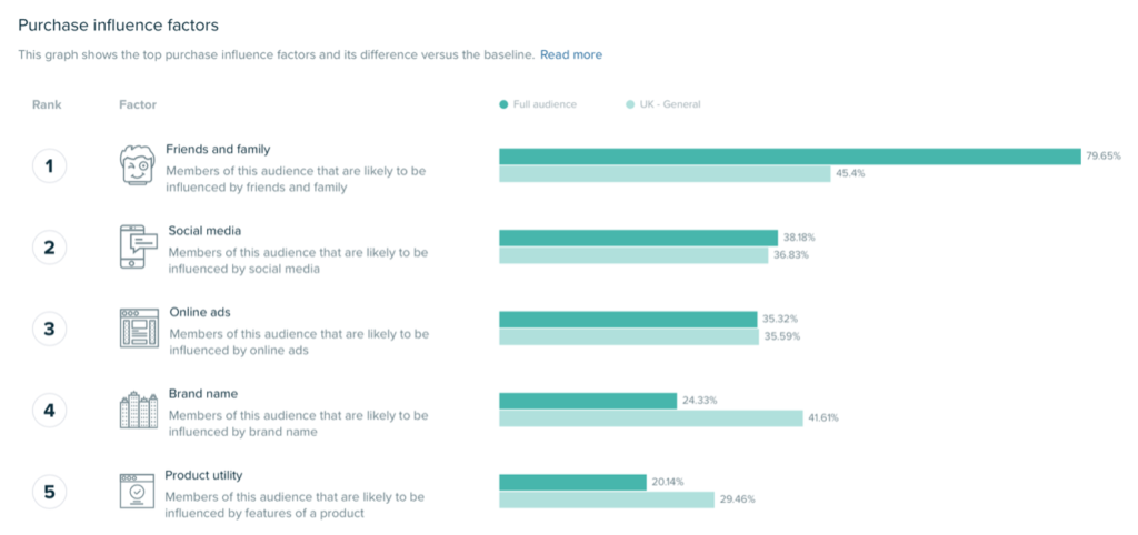 social media purchase influence factors 2022