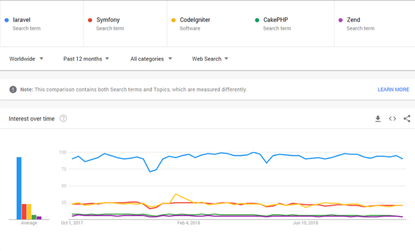 Case study featured image for Laravel as a long term viable solution