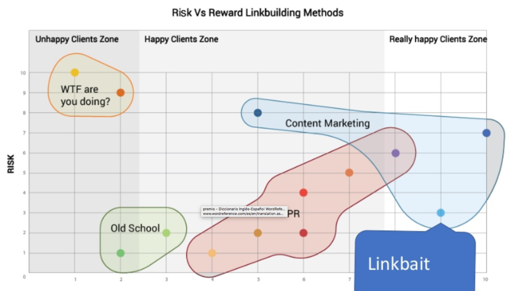 Linkbait graph