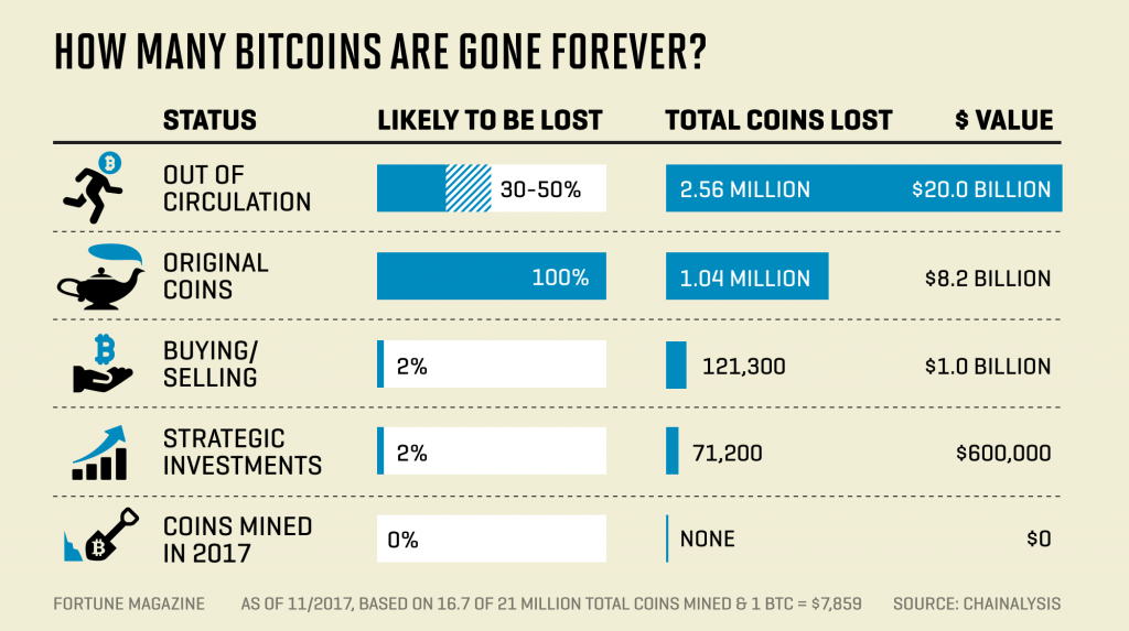 Lost Bitcoins