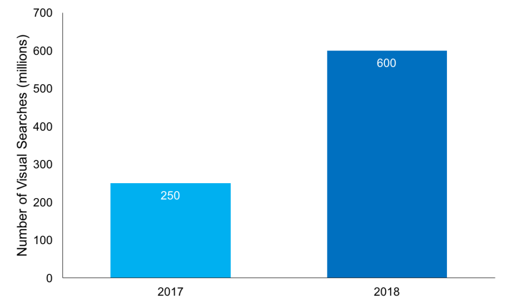 survey on visual search